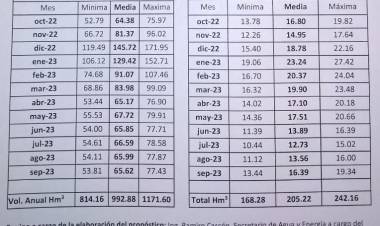 Pronostico Hídrico 2022 – 2023: Mejor que el  año pasado, pero por debajo de la mínima ideal en los Valles de Jáchal y Tulum