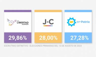 Resultados del escrutinio definitivo: se achicó la diferencia entre los tres candidatos