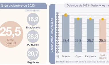 Conformidad en el Gobierno por el 25,5% inflación de diciembre: “Vamos por el camino correcto”