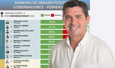 Marcelo Orrego entre los cinco gobernadores con mejor imagen del país