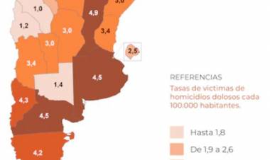 Ministerio de Seguridad de la Nación. Estadísticas criminales de 2024: San Juan la segunda tasa más baja del país