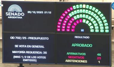 Con más votos de los previstos, el Senado convirtió en ley el Presupuesto 2026