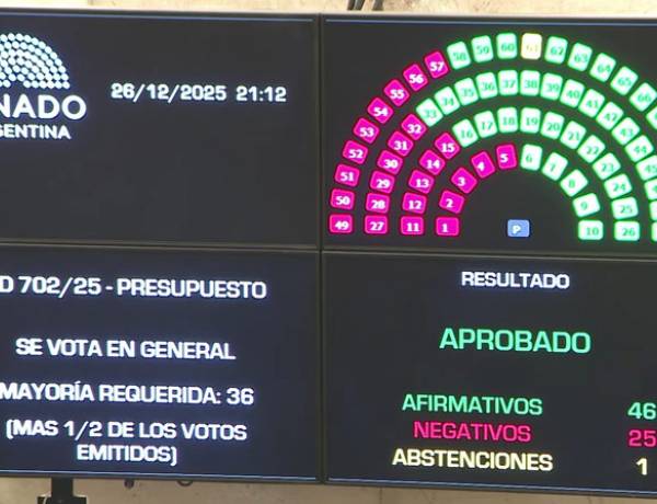 Con más votos de los previstos, el Senado convirtió en ley el Presupuesto 2026
