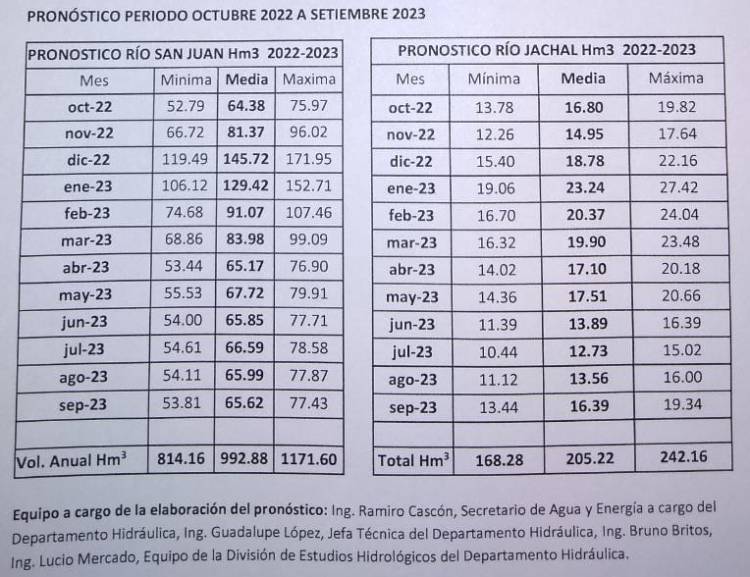 Pronostico Hídrico 2022 – 2023: Mejor que el año pasado, pero por debajo de la mínima ideal en los Valles de Jáchal y Tulum