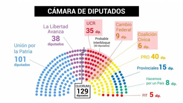 Nuevos bloques y posibles alianzas: qué escenario enfrentarán los libertarios de Milei en Diputados y en Senadores