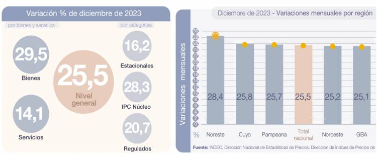 Conformidad en el Gobierno por el 25,5% inflación de diciembre: “Vamos por el camino correcto”