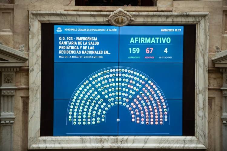 Diputados: en una extensa sesión, la oposición avanzó con proyectos que preocupan al oficialismo y rechazó 5 decretos delegados firmados por Milei